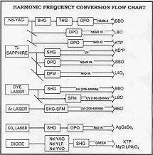 Harmonic Frequency Conversion Chart